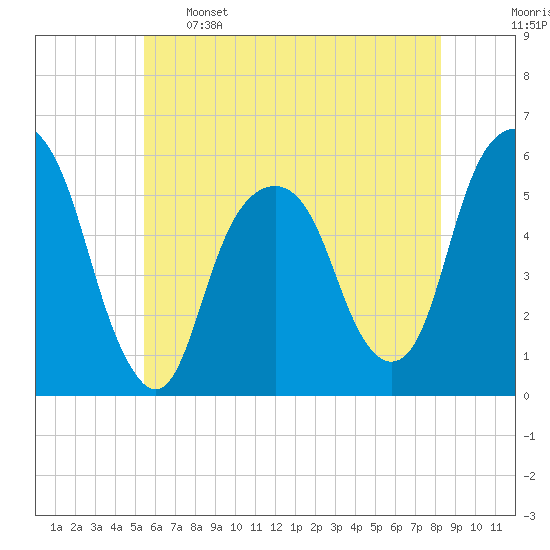 Carlstadt tide chart for Sunday, May 26, 2024