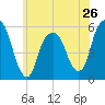 Carlstadt tide chart for Sunday, May 26, 2024