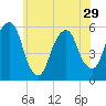 Carlstadt tide chart for Wednesday, May 29, 2024