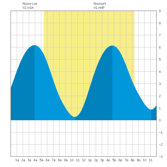 Carlstadt tide chart for Friday, May 31, 2024