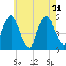 Carlstadt tide chart for Friday, May 31, 2024