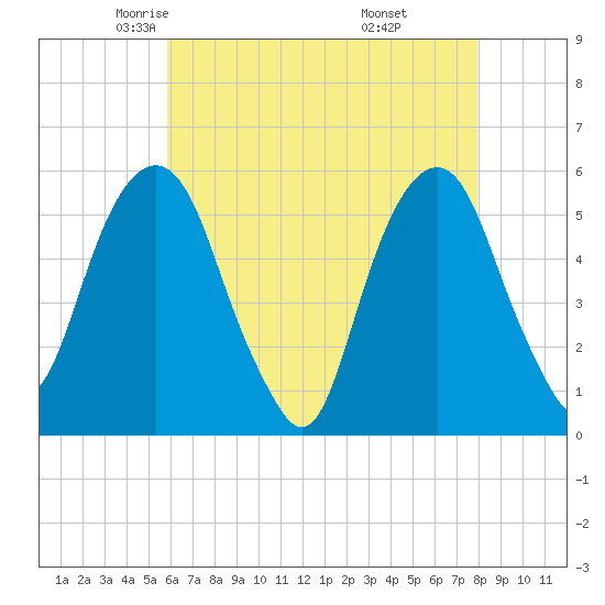 Carlstadt tide chart for Friday, May 3, 2024
