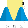 Carlstadt tide chart for Friday, May 3, 2024