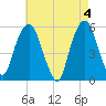 Carlstadt tide chart for Saturday, May 4, 2024