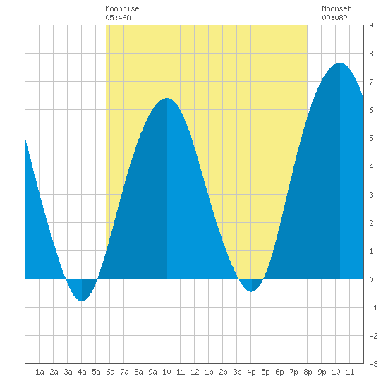 Carlstadt tide chart for Wednesday, May 8, 2024