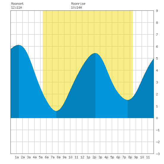 Carlstadt tide chart for Tuesday, June 11, 2024