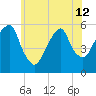 Carlstadt tide chart for Wednesday, June 12, 2024