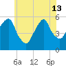 Carlstadt tide chart for Thursday, June 13, 2024