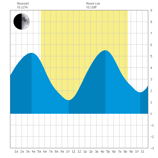 Carlstadt tide chart for Friday, June 14, 2024