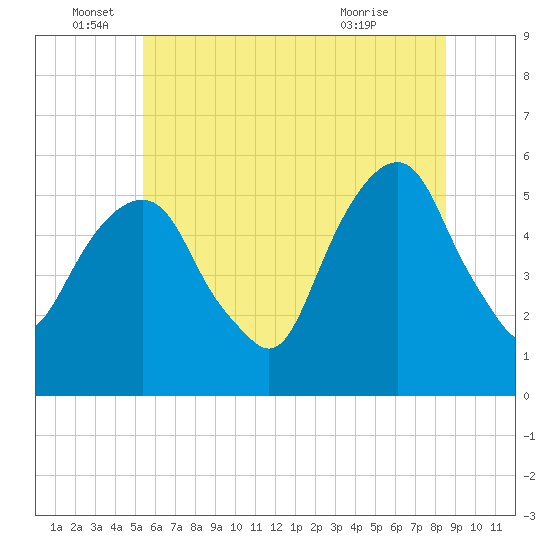 Carlstadt tide chart for Sunday, June 16, 2024