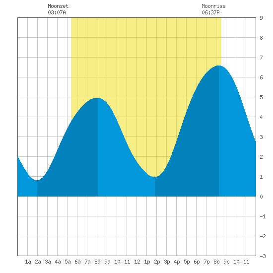 Carlstadt tide chart for Wednesday, June 19, 2024