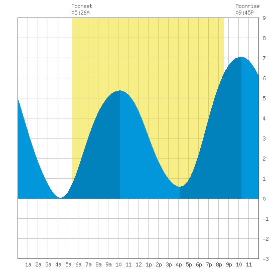 Carlstadt tide chart for Saturday, June 22, 2024