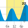 Carlstadt tide chart for Saturday, June 22, 2024