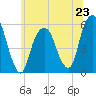 Carlstadt tide chart for Sunday, June 23, 2024