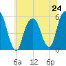 Carlstadt tide chart for Monday, June 24, 2024