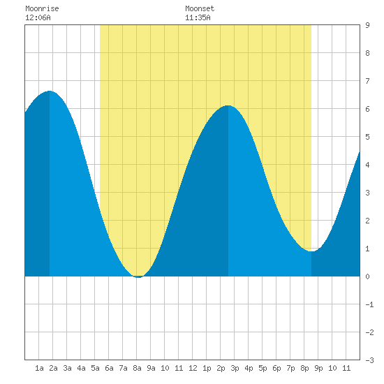 Carlstadt tide chart for Thursday, June 27, 2024