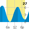 Carlstadt tide chart for Thursday, June 27, 2024