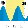 Carlstadt tide chart for Friday, June 28, 2024