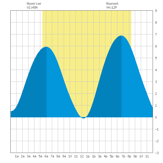 Carlstadt tide chart for Sunday, June 2, 2024