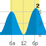 Carlstadt tide chart for Sunday, June 2, 2024