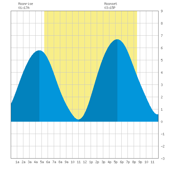 Carlstadt tide chart for Sunday, June 30, 2024