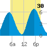 Carlstadt tide chart for Sunday, June 30, 2024