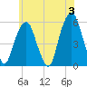 Carlstadt tide chart for Monday, June 3, 2024