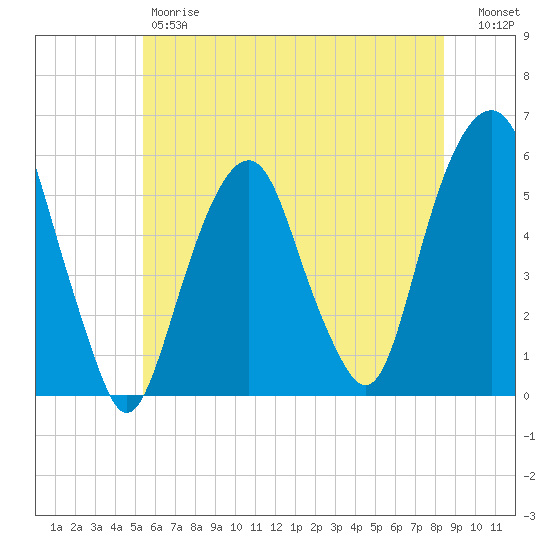 Carlstadt tide chart for Friday, June 7, 2024