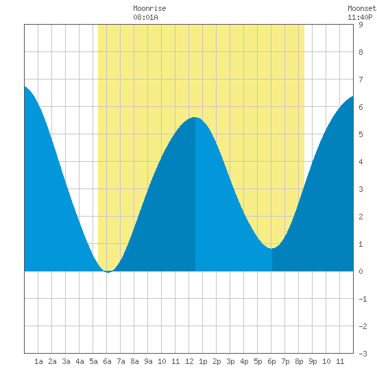 Carlstadt tide chart for Sunday, June 9, 2024