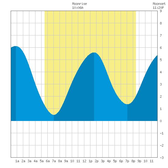 Carlstadt tide chart for Wednesday, July 10, 2024