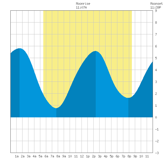 Carlstadt tide chart for Thursday, July 11, 2024
