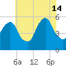 Carlstadt tide chart for Sunday, July 14, 2024