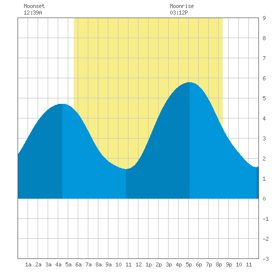 Carlstadt tide chart for Monday, July 15, 2024