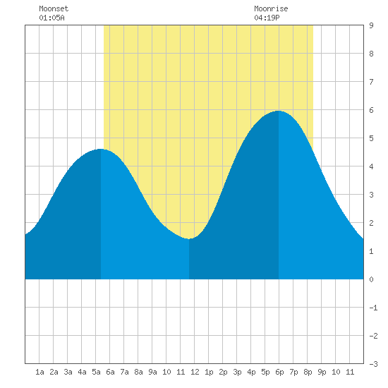 Carlstadt tide chart for Tuesday, July 16, 2024