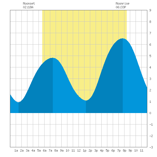 Carlstadt tide chart for Thursday, July 18, 2024