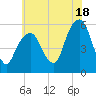 Carlstadt tide chart for Thursday, July 18, 2024