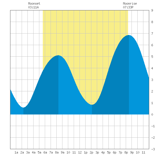 Carlstadt tide chart for Friday, July 19, 2024