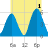 Carlstadt tide chart for Monday, July 1, 2024