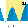Carlstadt tide chart for Monday, July 22, 2024