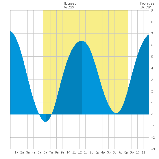 Carlstadt tide chart for Wednesday, July 24, 2024