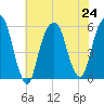 Carlstadt tide chart for Wednesday, July 24, 2024