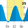 Carlstadt tide chart for Thursday, July 25, 2024