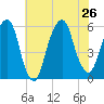 Carlstadt tide chart for Friday, July 26, 2024