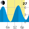 Carlstadt tide chart for Saturday, July 27, 2024