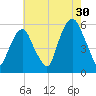 Carlstadt tide chart for Tuesday, July 30, 2024