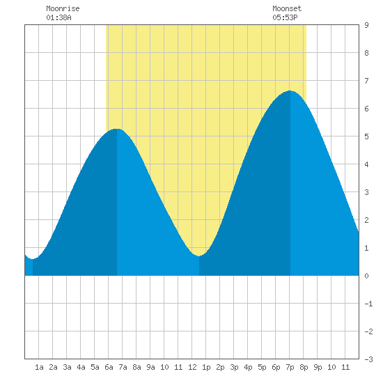 Carlstadt tide chart for Wednesday, July 31, 2024