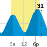 Carlstadt tide chart for Wednesday, July 31, 2024