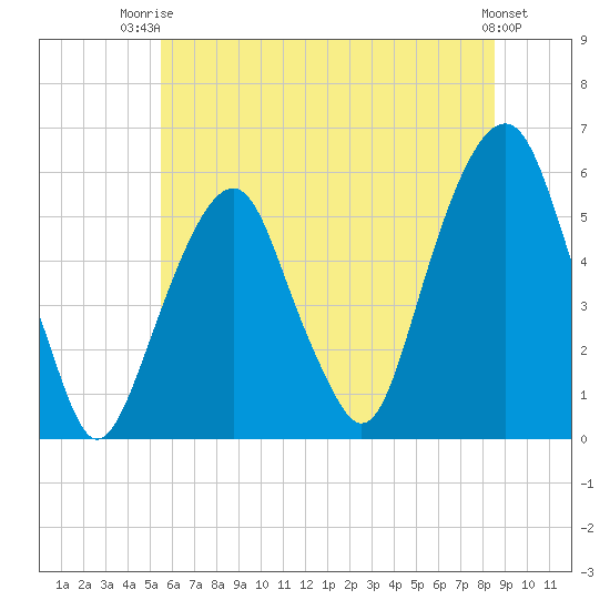Carlstadt tide chart for Thursday, July 4, 2024