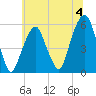 Carlstadt tide chart for Thursday, July 4, 2024
