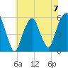 Carlstadt tide chart for Sunday, July 7, 2024